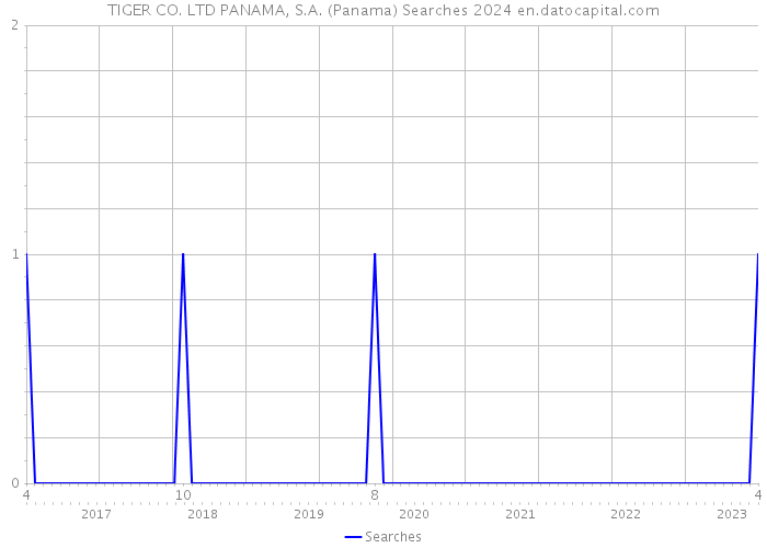 TIGER CO. LTD PANAMA, S.A. (Panama) Searches 2024 