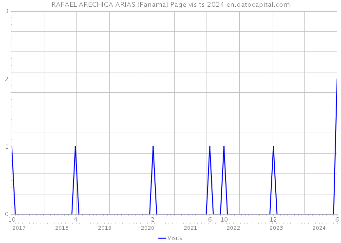 RAFAEL ARECHIGA ARIAS (Panama) Page visits 2024 