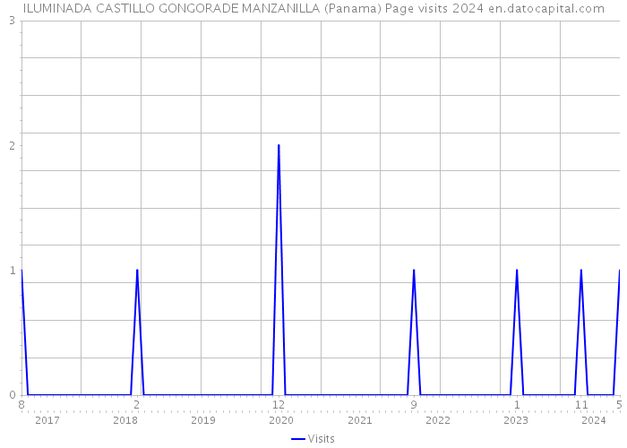 ILUMINADA CASTILLO GONGORADE MANZANILLA (Panama) Page visits 2024 