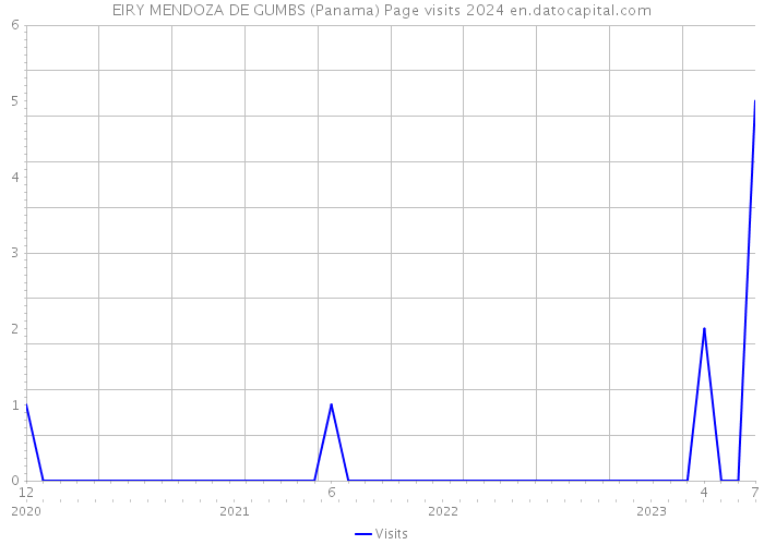 EIRY MENDOZA DE GUMBS (Panama) Page visits 2024 