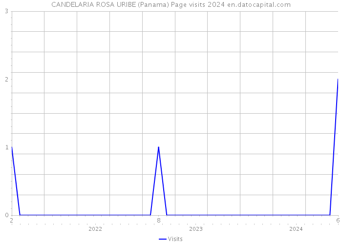 CANDELARIA ROSA URIBE (Panama) Page visits 2024 