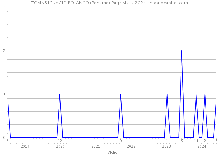 TOMAS IGNACIO POLANCO (Panama) Page visits 2024 