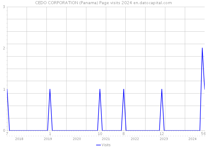 CEDO CORPORATION (Panama) Page visits 2024 