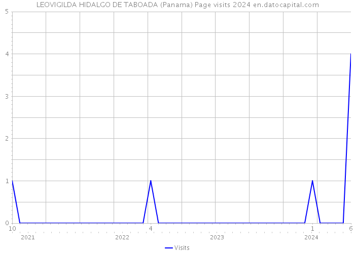 LEOVIGILDA HIDALGO DE TABOADA (Panama) Page visits 2024 