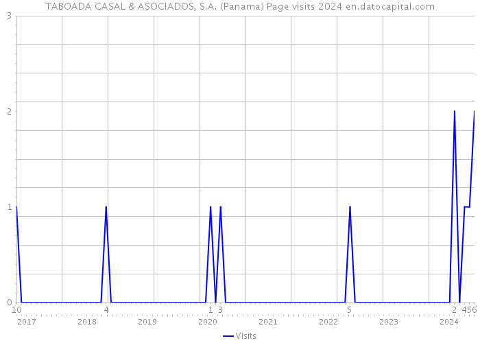 TABOADA CASAL & ASOCIADOS, S.A. (Panama) Page visits 2024 