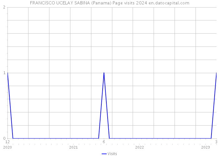 FRANCISCO UCELAY SABINA (Panama) Page visits 2024 
