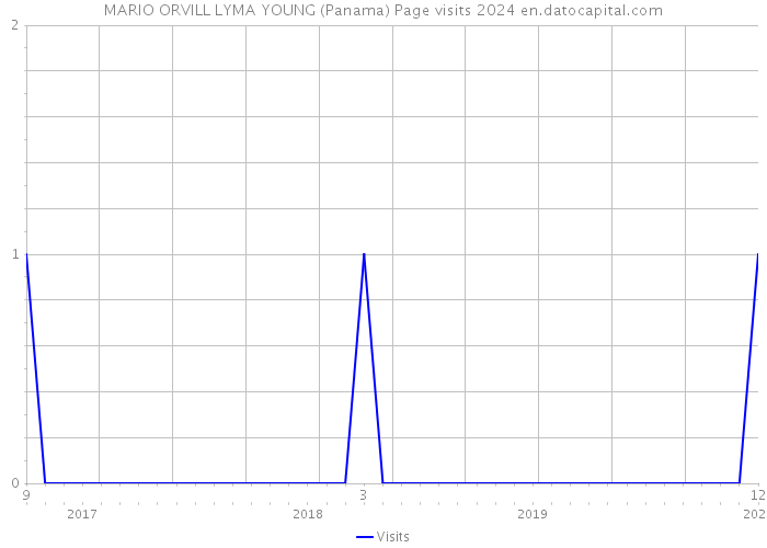 MARIO ORVILL LYMA YOUNG (Panama) Page visits 2024 