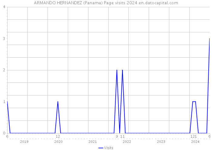ARMANDO HERNANDEZ (Panama) Page visits 2024 
