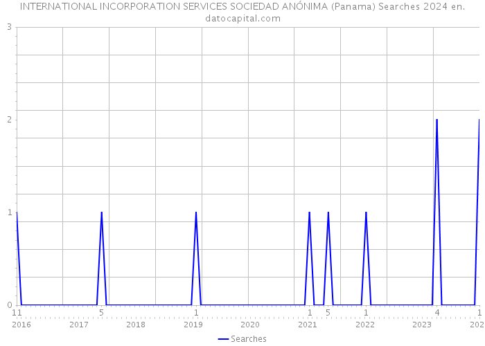 INTERNATIONAL INCORPORATION SERVICES SOCIEDAD ANÓNIMA (Panama) Searches 2024 