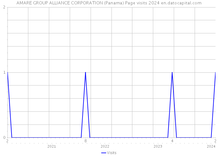 AMARE GROUP ALLIANCE CORPORATION (Panama) Page visits 2024 