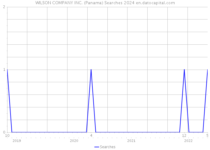 WILSON COMPANY INC. (Panama) Searches 2024 