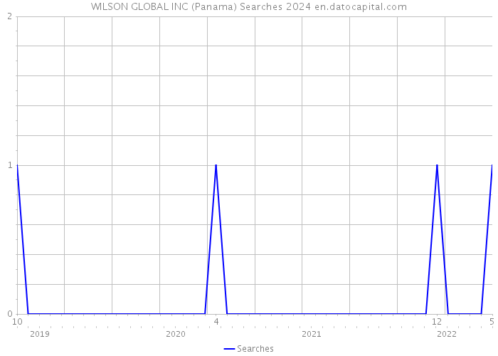 WILSON GLOBAL INC (Panama) Searches 2024 