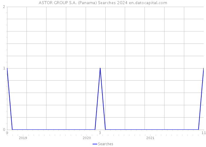 ASTOR GROUP S.A. (Panama) Searches 2024 