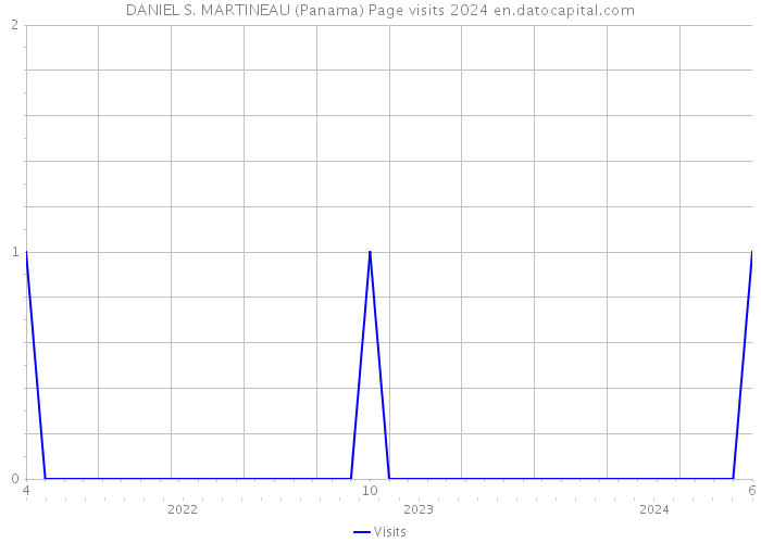 DANIEL S. MARTINEAU (Panama) Page visits 2024 