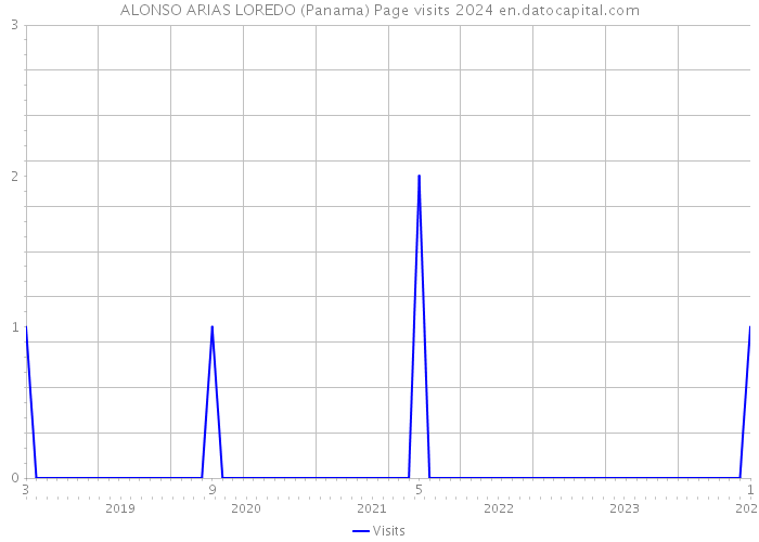ALONSO ARIAS LOREDO (Panama) Page visits 2024 