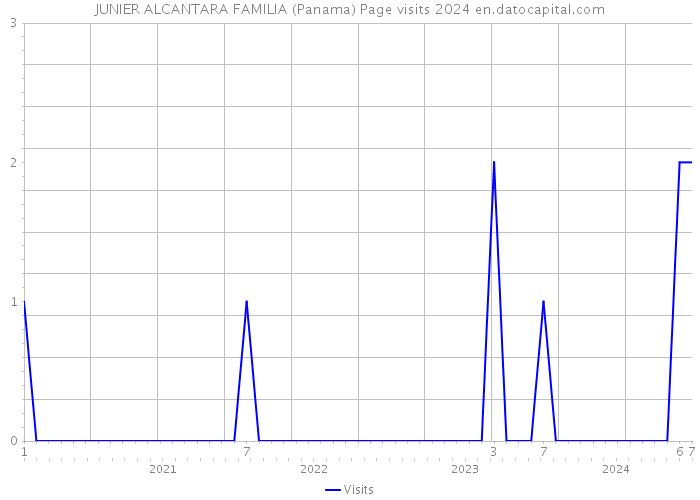 JUNIER ALCANTARA FAMILIA (Panama) Page visits 2024 