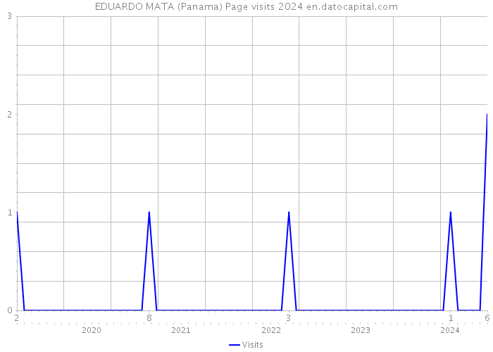 EDUARDO MATA (Panama) Page visits 2024 