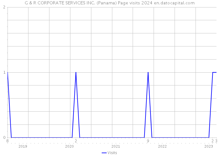 G & R CORPORATE SERVICES INC. (Panama) Page visits 2024 