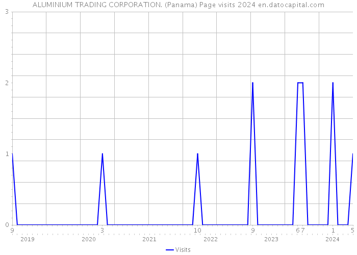 ALUMINIUM TRADING CORPORATION. (Panama) Page visits 2024 