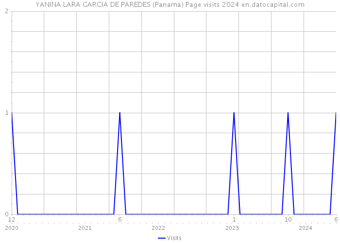 YANINA LARA GARCIA DE PAREDES (Panama) Page visits 2024 
