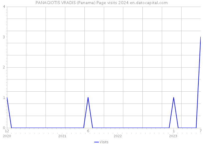 PANAGIOTIS VRADIS (Panama) Page visits 2024 