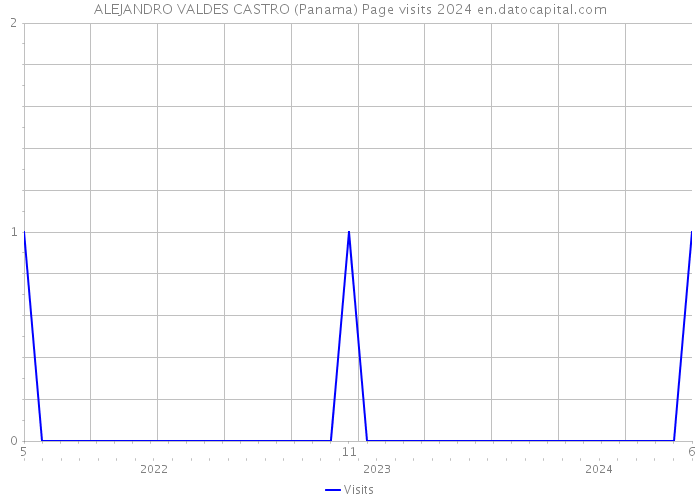 ALEJANDRO VALDES CASTRO (Panama) Page visits 2024 