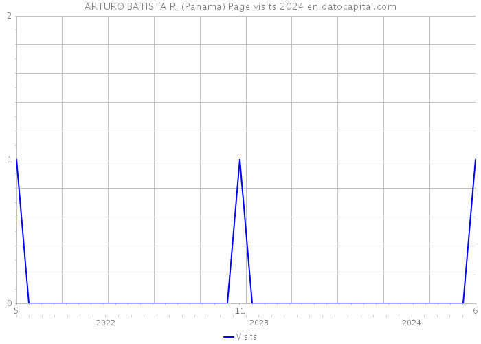 ARTURO BATISTA R. (Panama) Page visits 2024 