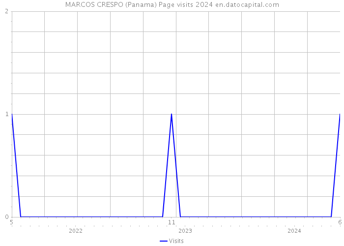 MARCOS CRESPO (Panama) Page visits 2024 
