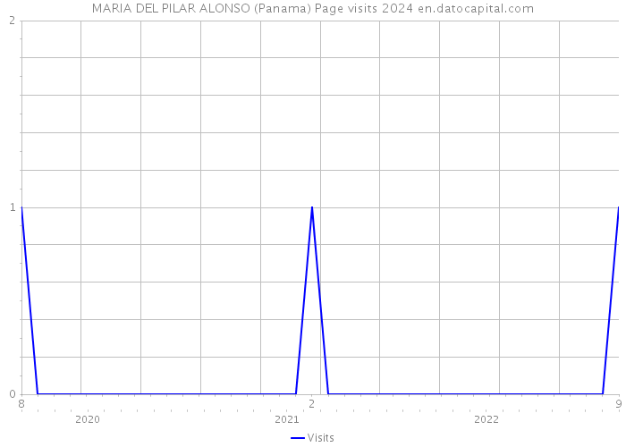 MARIA DEL PILAR ALONSO (Panama) Page visits 2024 