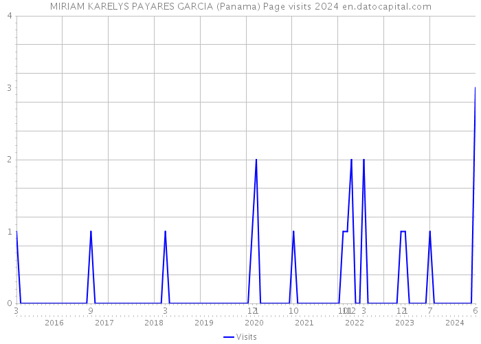 MIRIAM KARELYS PAYARES GARCIA (Panama) Page visits 2024 