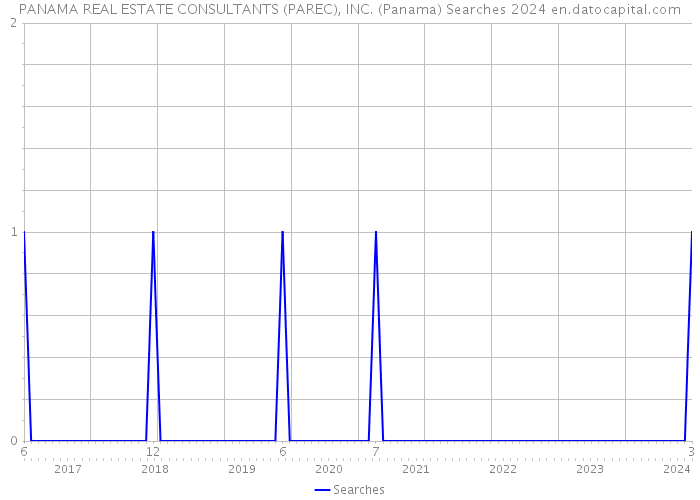 PANAMA REAL ESTATE CONSULTANTS (PAREC), INC. (Panama) Searches 2024 