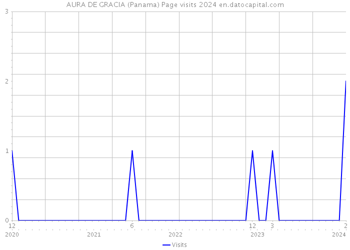 AURA DE GRACIA (Panama) Page visits 2024 