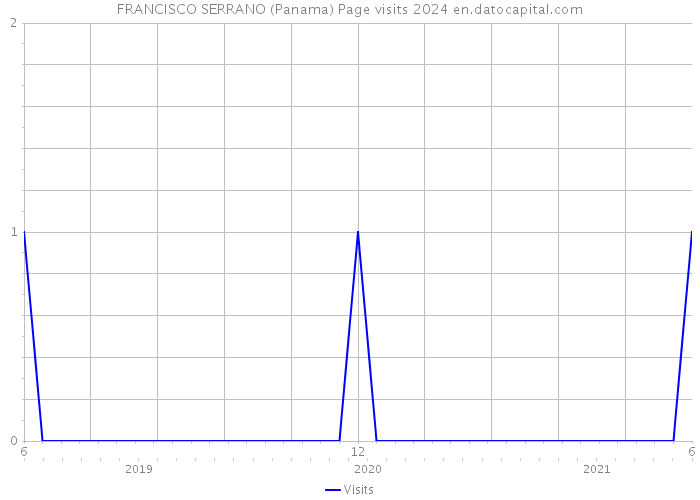 FRANCISCO SERRANO (Panama) Page visits 2024 
