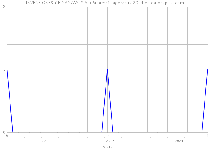 INVENSIONES Y FINANZAS, S.A. (Panama) Page visits 2024 