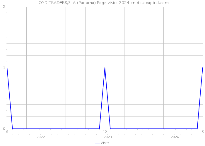 LOYD TRADERS,S..A (Panama) Page visits 2024 