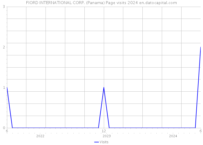 FIORD INTERNATIONAL CORP. (Panama) Page visits 2024 