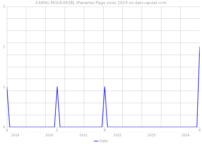 KAMAL MOUKARZEL (Panama) Page visits 2024 