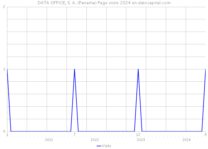 DATA OFFICE, S. A. (Panama) Page visits 2024 