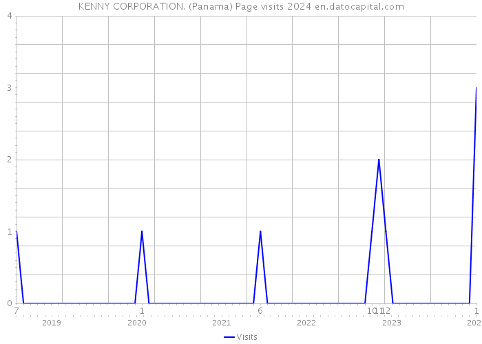 KENNY CORPORATION. (Panama) Page visits 2024 
