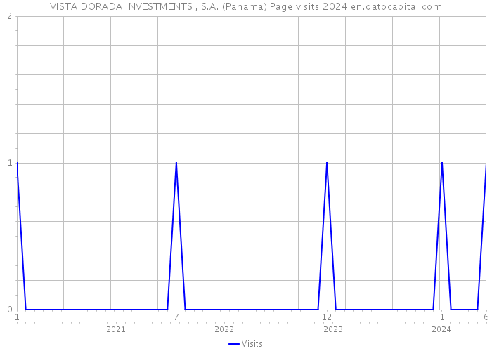 VISTA DORADA INVESTMENTS , S.A. (Panama) Page visits 2024 