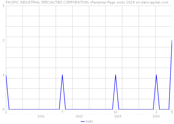 PACIFIC INDUSTRIAL SPECIALTIES CORPORATION. (Panama) Page visits 2024 