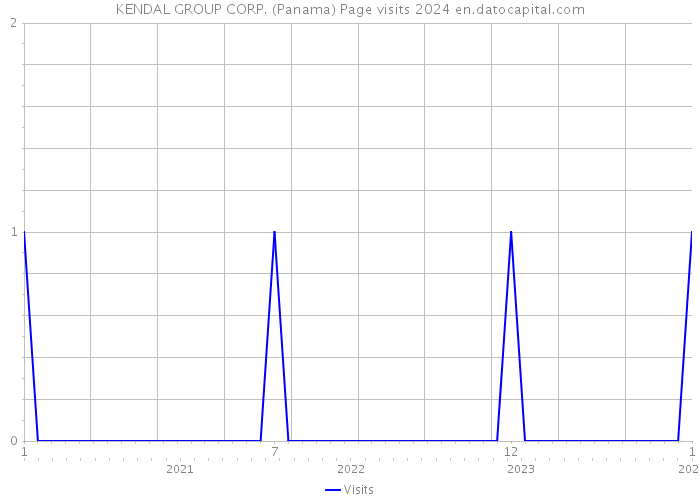 KENDAL GROUP CORP. (Panama) Page visits 2024 