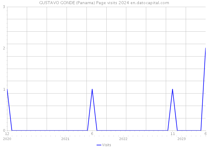 GUSTAVO GONDE (Panama) Page visits 2024 