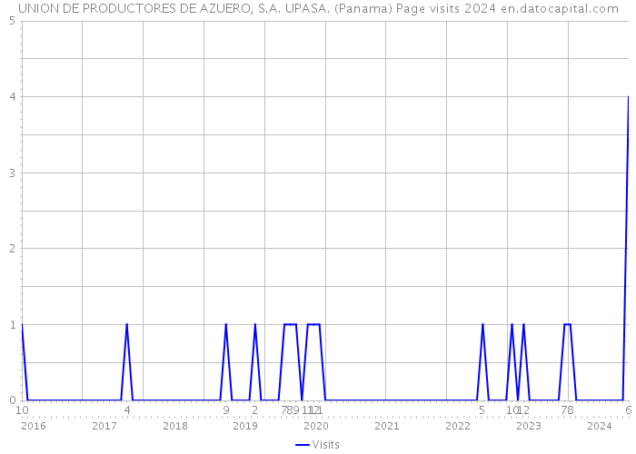 UNION DE PRODUCTORES DE AZUERO, S.A. UPASA. (Panama) Page visits 2024 