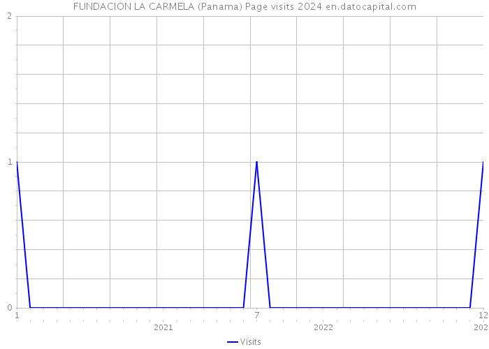 FUNDACION LA CARMELA (Panama) Page visits 2024 