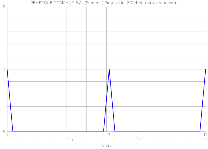 PEMBROKE COMPANY S.A. (Panama) Page visits 2024 