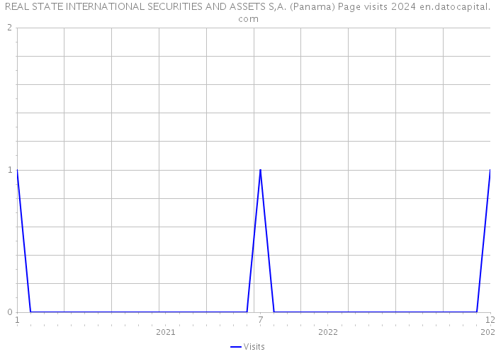REAL STATE INTERNATIONAL SECURITIES AND ASSETS S,A. (Panama) Page visits 2024 