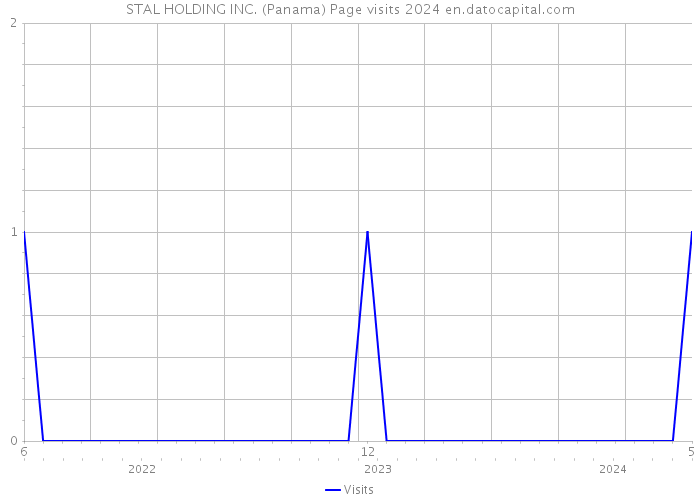 STAL HOLDING INC. (Panama) Page visits 2024 