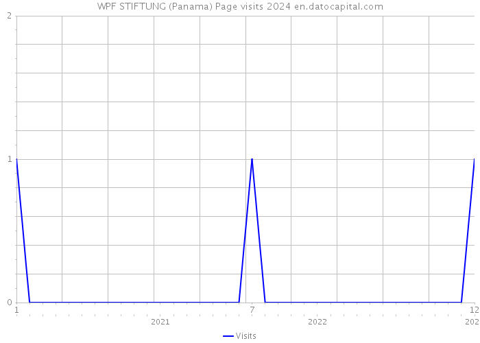 WPF STIFTUNG (Panama) Page visits 2024 