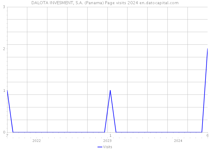 DALOTA INVESMENT, S.A. (Panama) Page visits 2024 